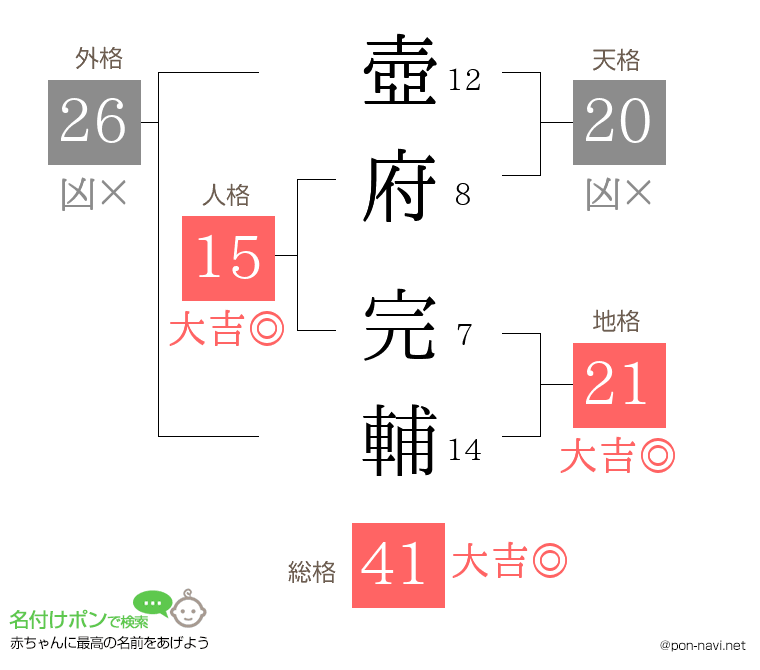 壺府 完輔さんの姓名判断結果