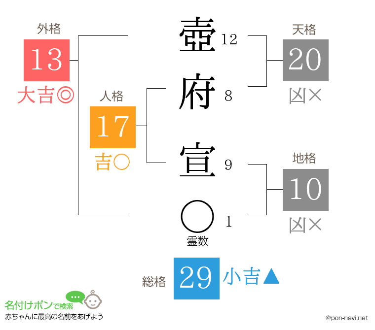 壺府 宣さんの姓名判断結果