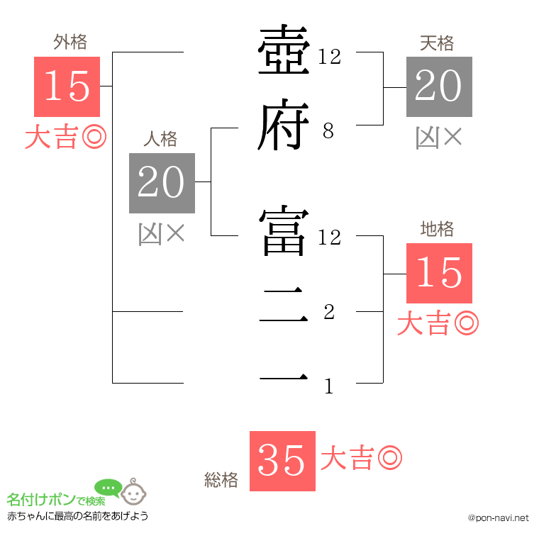 壺府 富二一さんの姓名判断結果