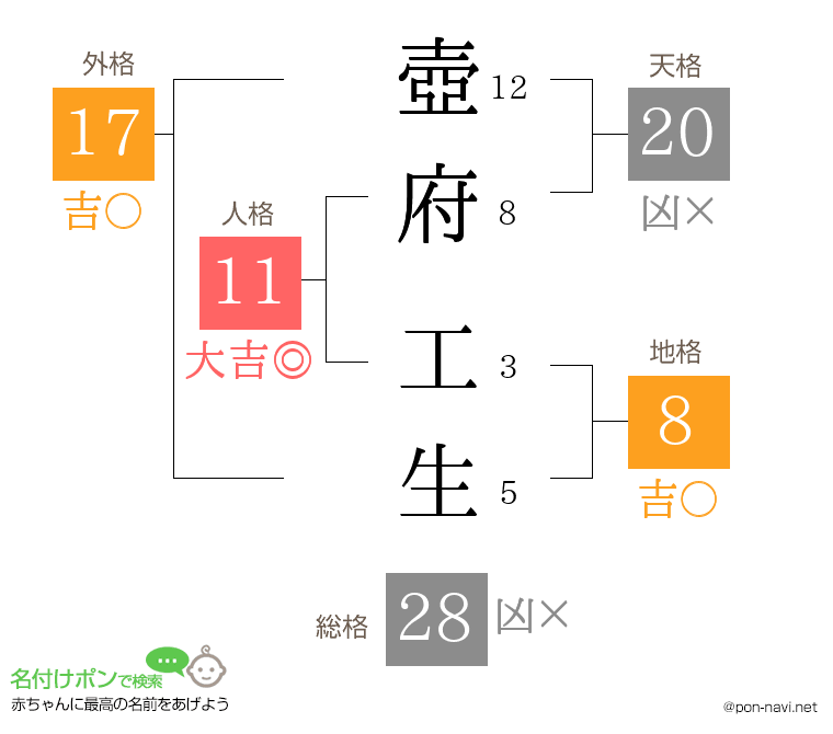 壺府 工生さんの姓名判断結果