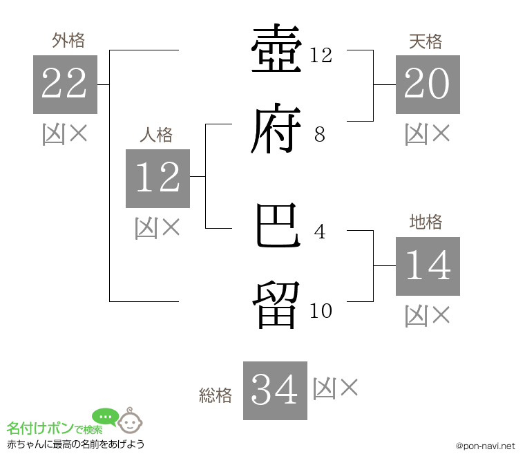 壺府 巴留さんの姓名判断結果