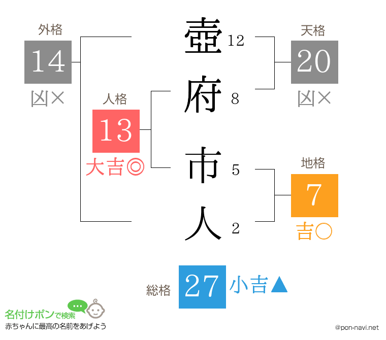 壺府 市人さんの姓名判断結果