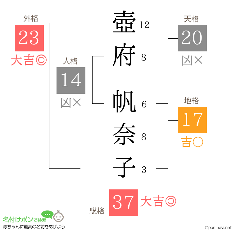 壺府 帆奈子さんの姓名判断結果