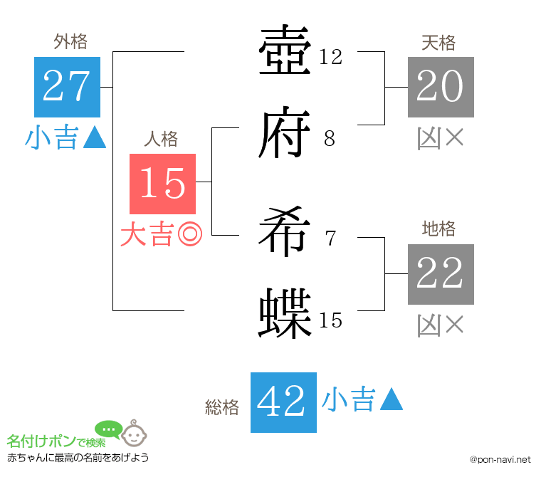 壺府 希蝶さんの姓名判断結果
