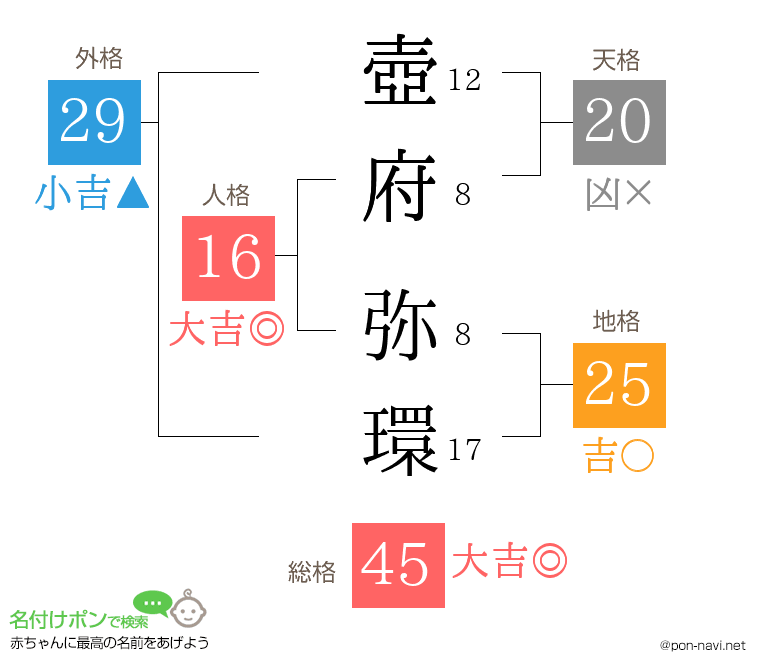 壺府 弥環さんの姓名判断結果