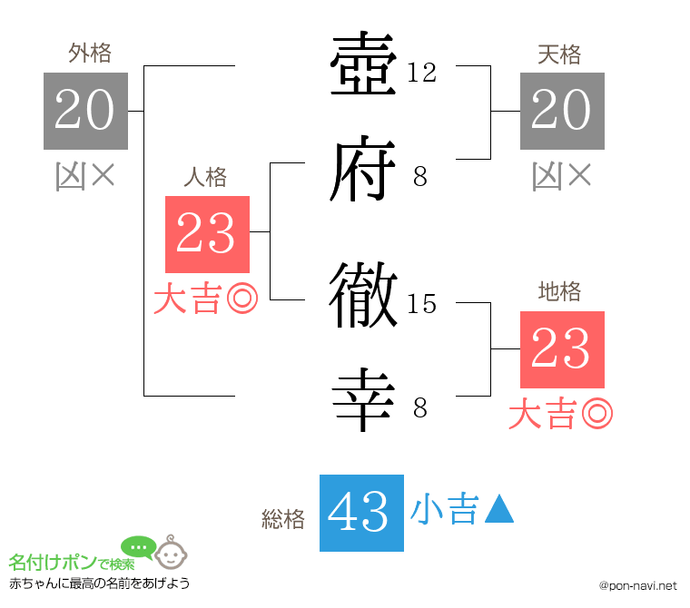 壺府 徹幸さんの姓名判断結果
