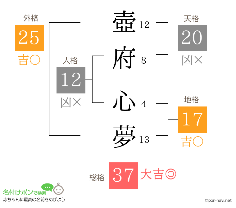 壺府 心夢さんの姓名判断結果