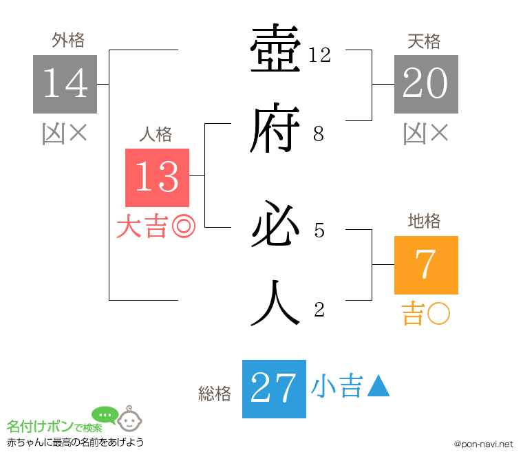 壺府 必人さんの姓名判断結果