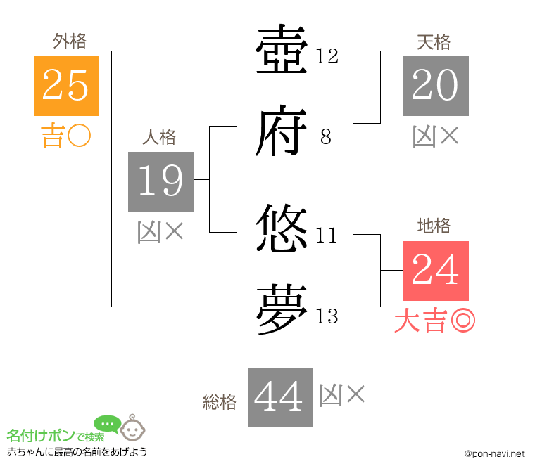 壺府 悠夢さんの姓名判断結果