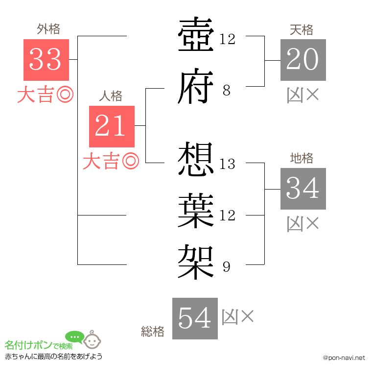 壺府 想葉架さんの姓名判断結果