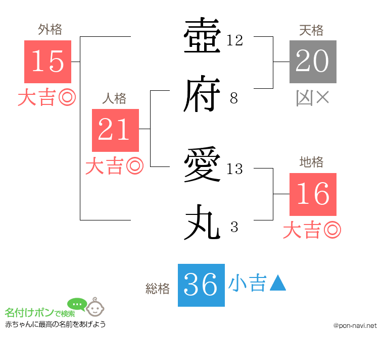壺府 愛丸さんの姓名判断結果