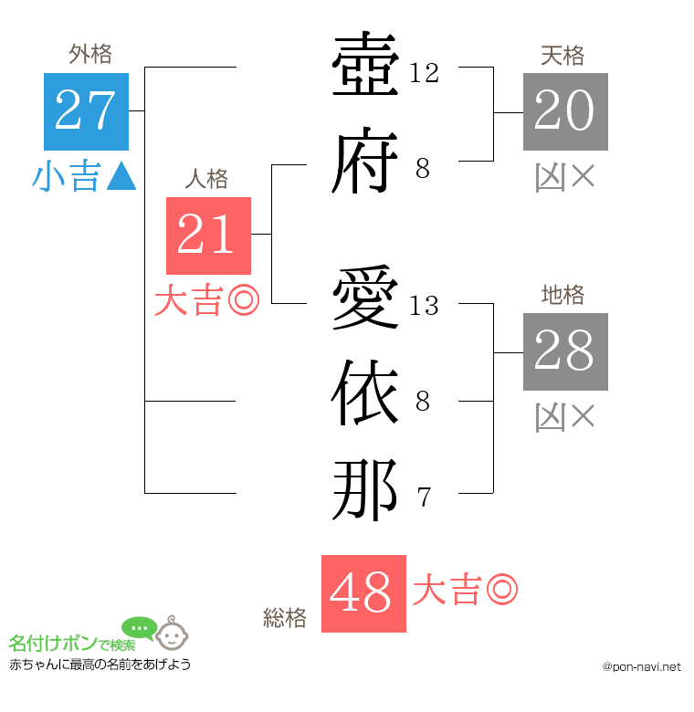 壺府 愛依那さんの姓名判断結果