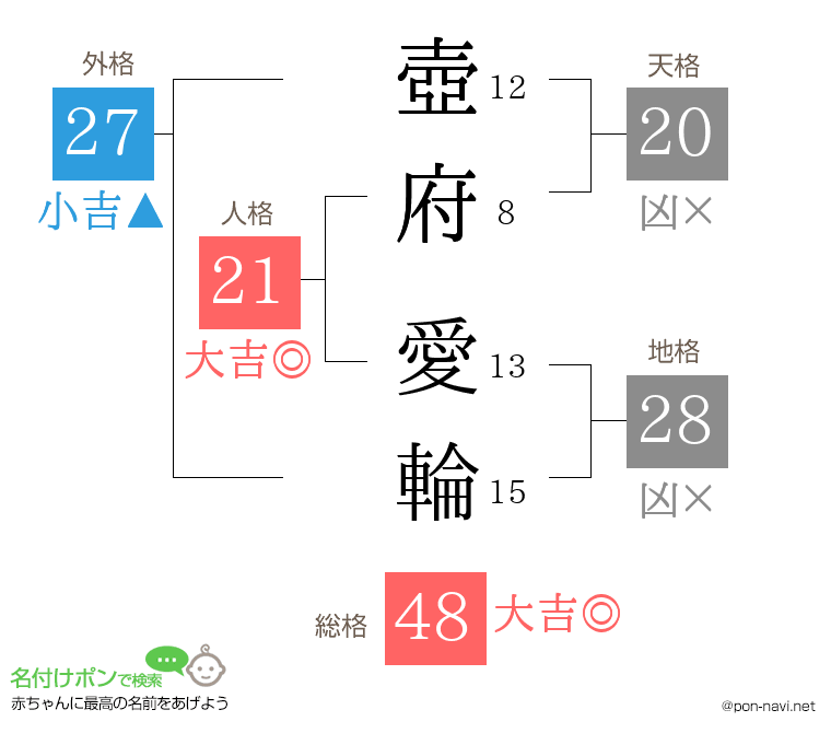 壺府 愛輪さんの姓名判断結果
