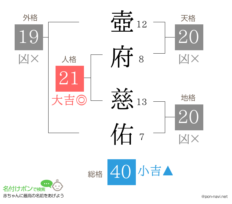 壺府 慈佑さんの姓名判断結果