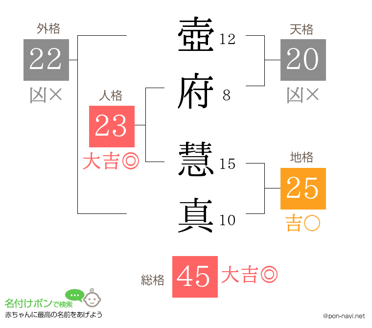 壺府 慧真さんの姓名判断結果