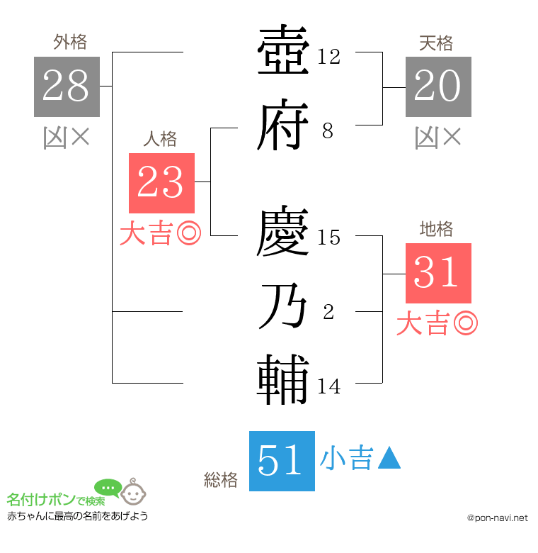 壺府 慶乃輔さんの姓名判断結果