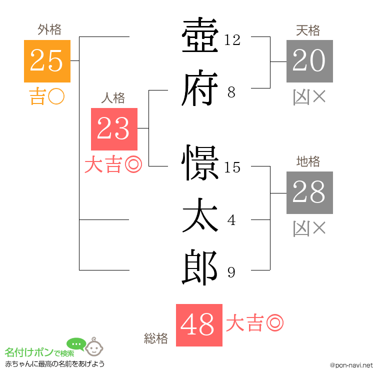 壺府 憬太郎さんの姓名判断結果
