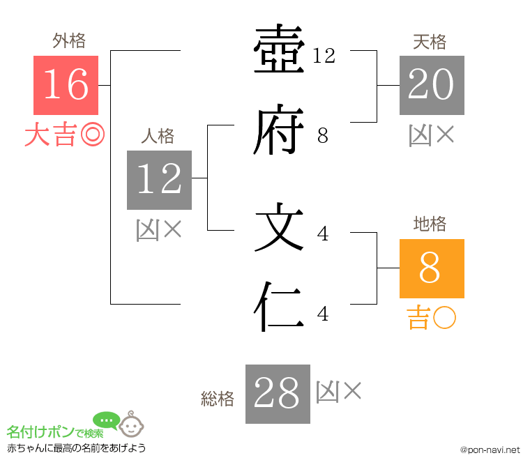 壺府 文仁さんの姓名判断結果