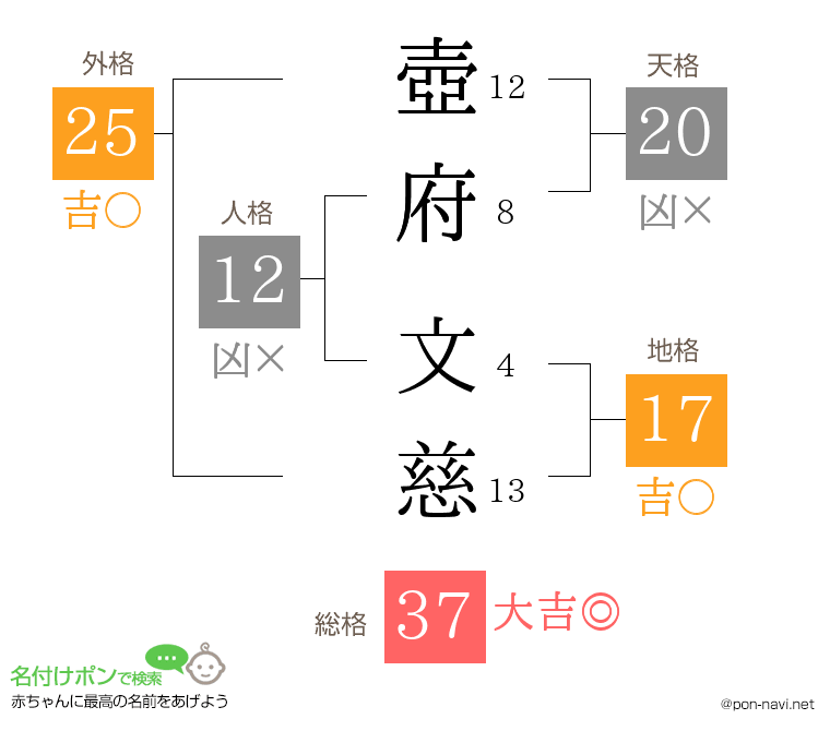 壺府 文慈さんの姓名判断結果