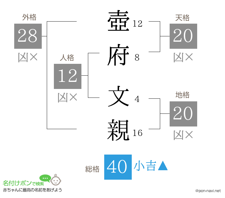 壺府 文親さんの姓名判断結果