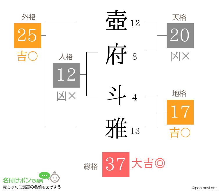 壺府 斗雅さんの姓名判断結果
