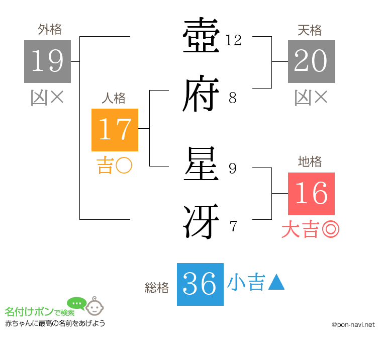 壺府 星冴さんの姓名判断結果