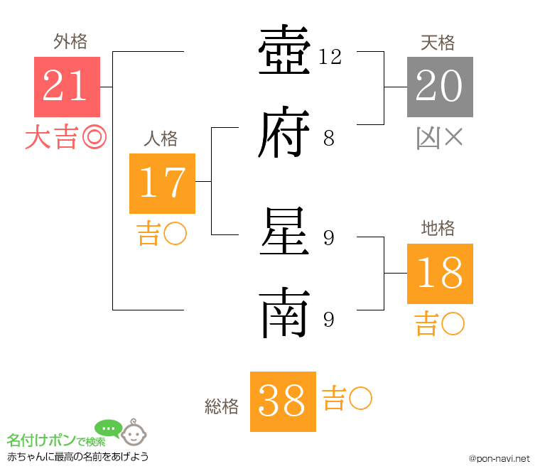 壺府 星南さんの姓名判断結果