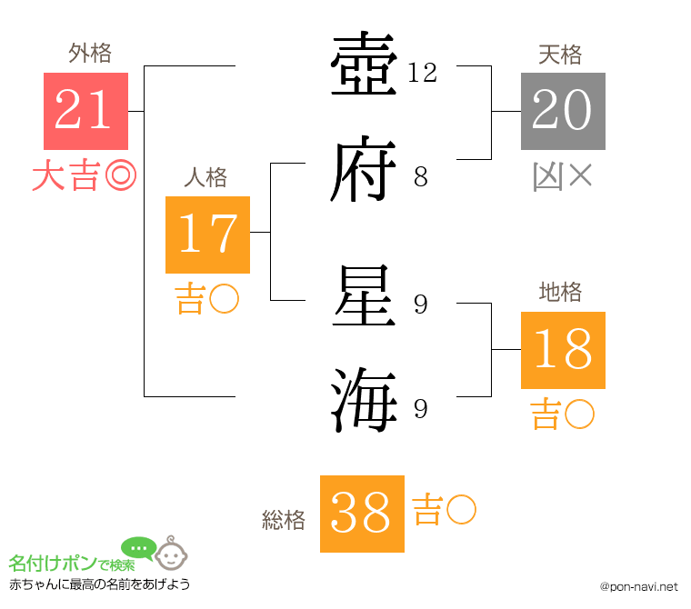 壺府 星海さんの姓名判断結果