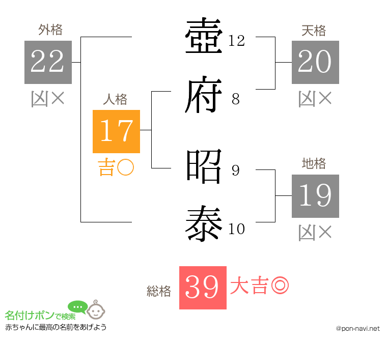 壺府 昭泰さんの姓名判断結果