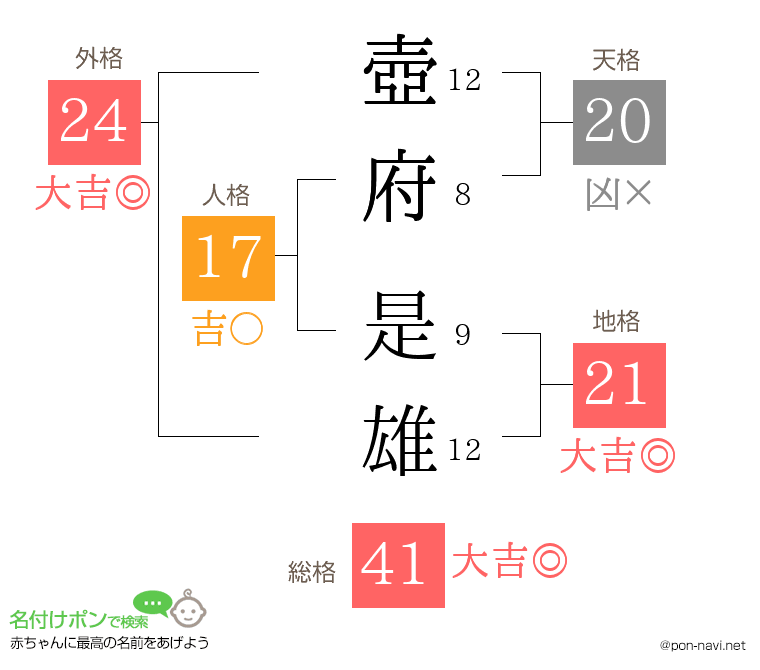 壺府 是雄さんの姓名判断結果