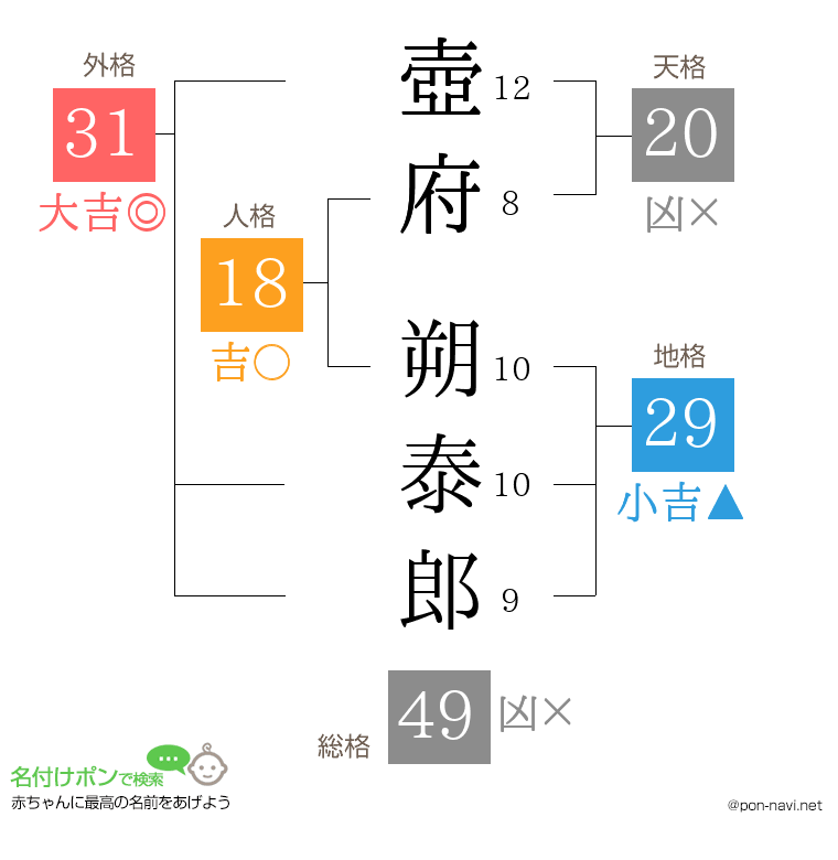 壺府 朔泰郎さんの姓名判断結果