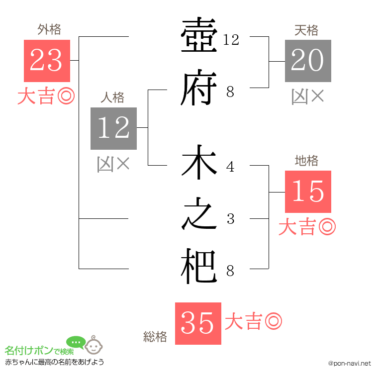 壺府 木之杷さんの姓名判断結果
