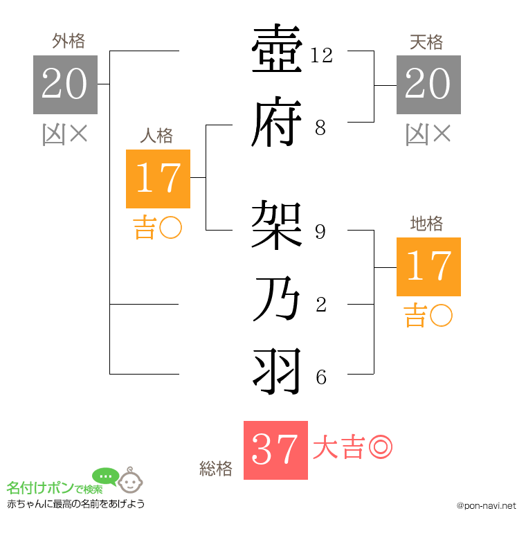 壺府 架乃羽さんの姓名判断結果