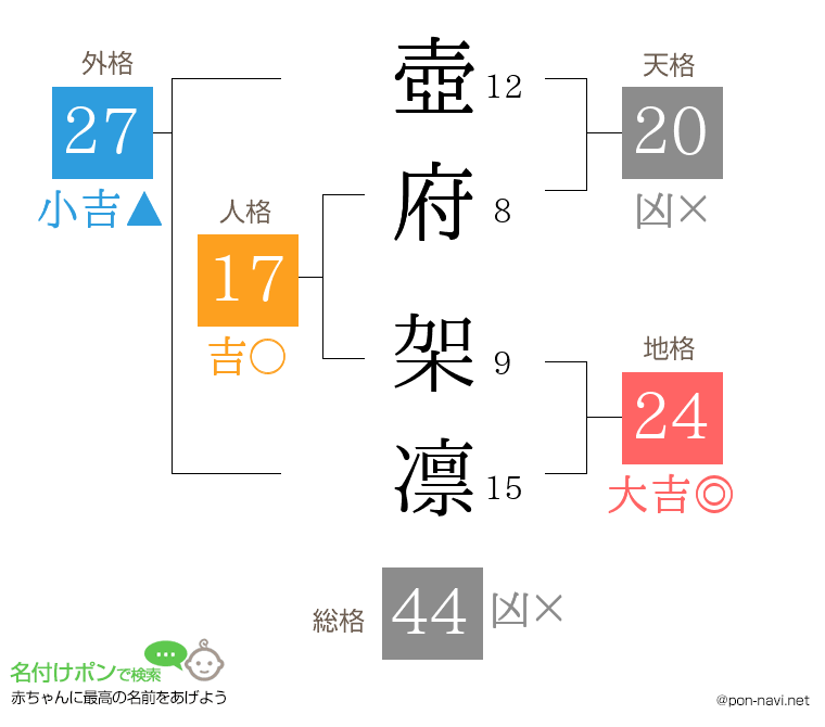 壺府 架凛さんの姓名判断結果