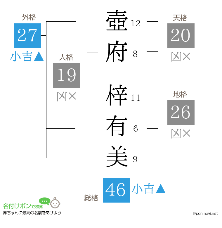 壺府 梓有美さんの姓名判断結果