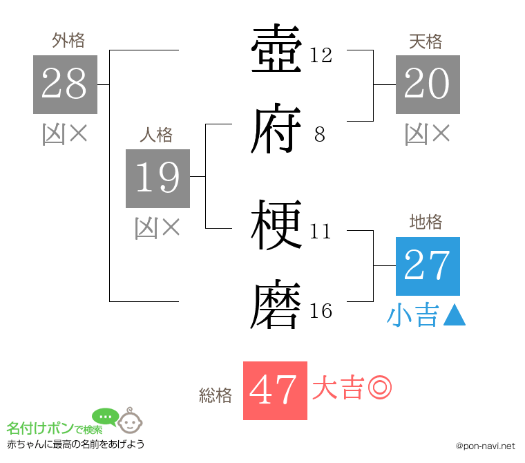 壺府 梗磨さんの姓名判断結果