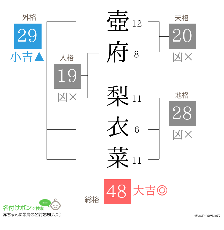 壺府 梨衣菜さんの姓名判断結果
