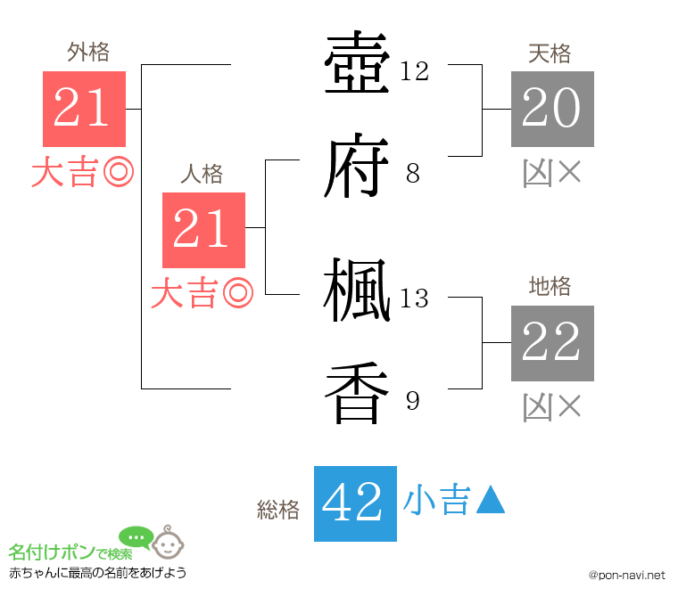 壺府 楓香さんの姓名判断結果