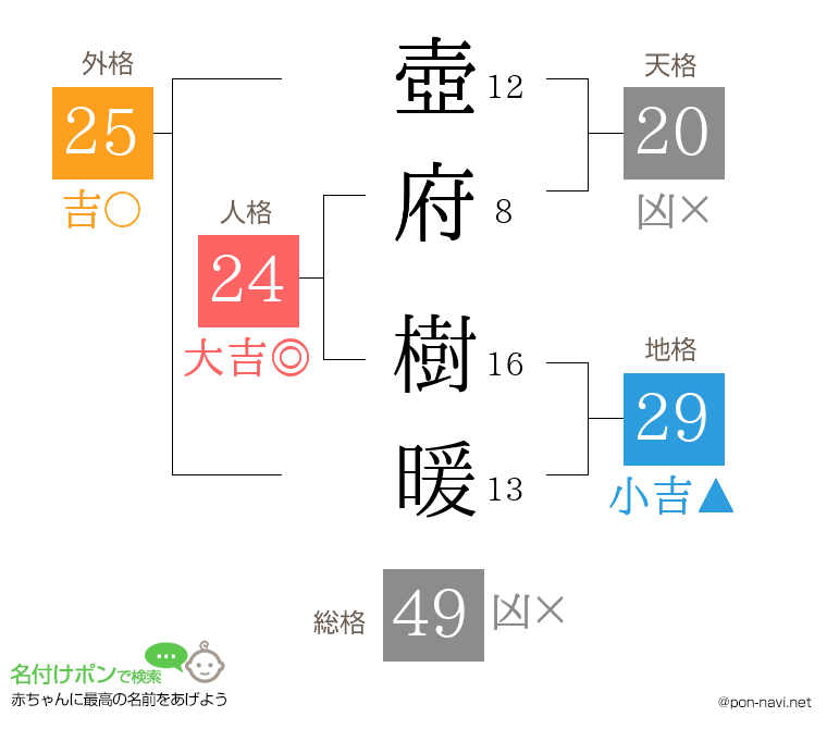 壺府 樹暖さんの姓名判断結果