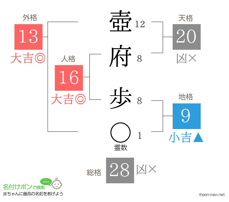 壺府 歩さんの姓名判断結果