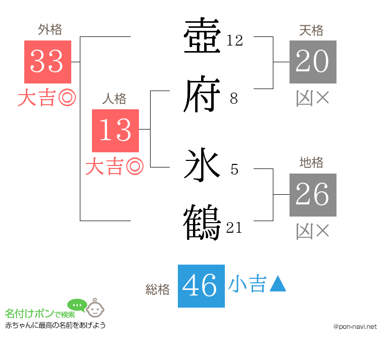 壺府 氷鶴さんの姓名判断結果