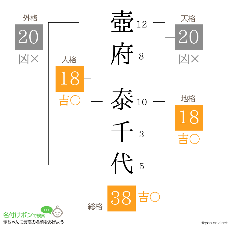 壺府 泰千代さんの姓名判断結果