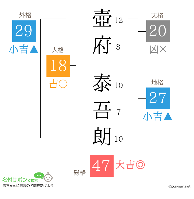 壺府 泰吾朗さんの姓名判断結果