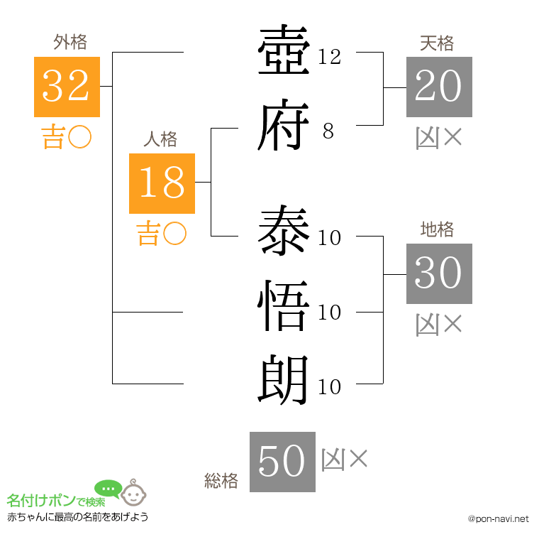 壺府 泰悟朗さんの姓名判断結果