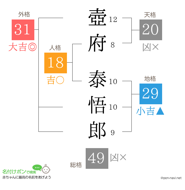 壺府 泰悟郎さんの姓名判断結果