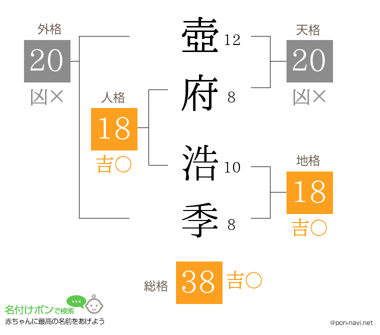 壺府 浩季さんの姓名判断結果