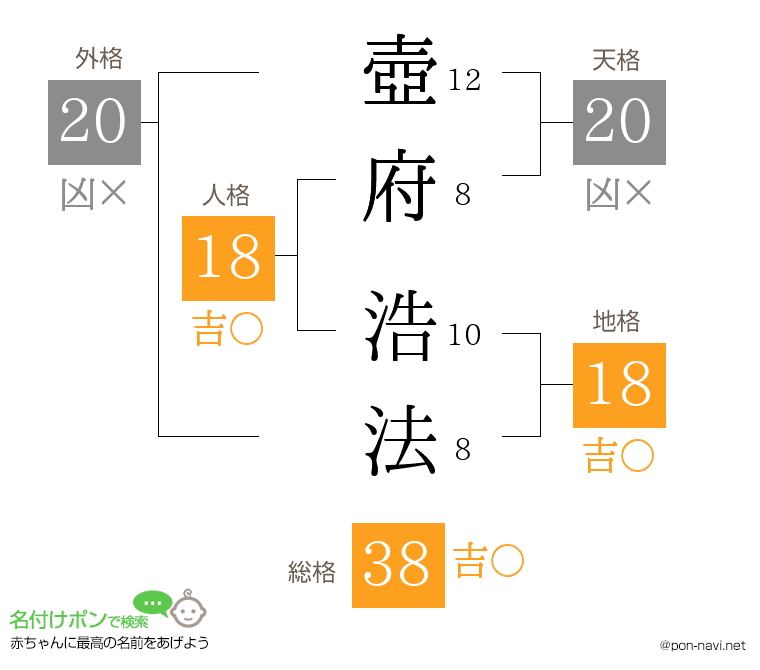 壺府 浩法さんの姓名判断結果