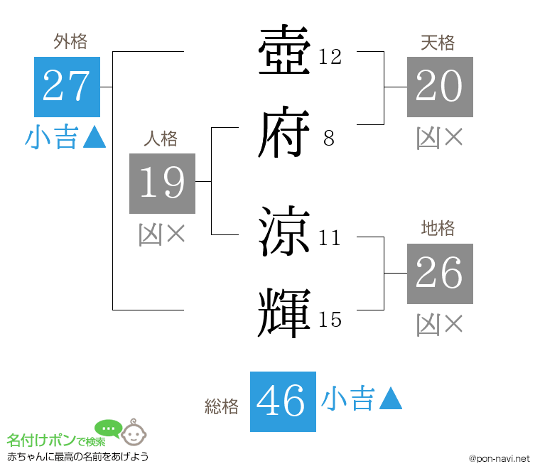 壺府 涼輝さんの姓名判断結果