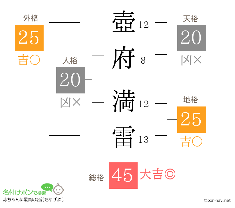 壺府 満雷さんの姓名判断結果