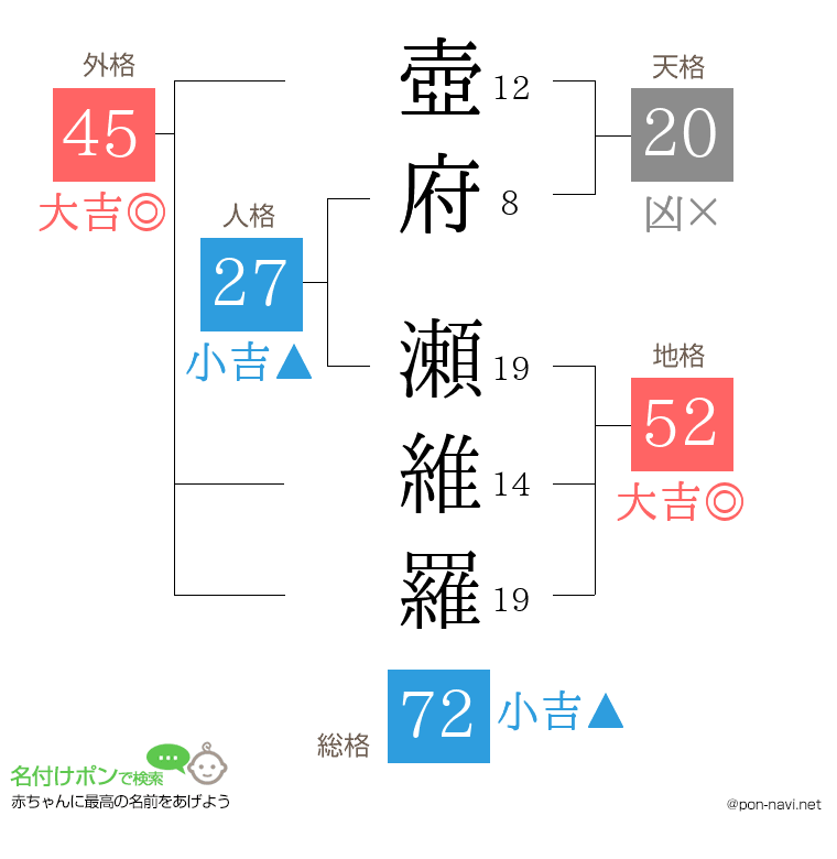 壺府 瀬維羅さんの姓名判断結果
